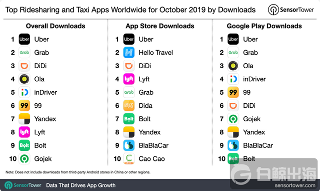 Screenshot_2019-11-19-Top-Ridesharing-Taxi-Apps-Worldwide-for-October-2019-by-Downloads.png