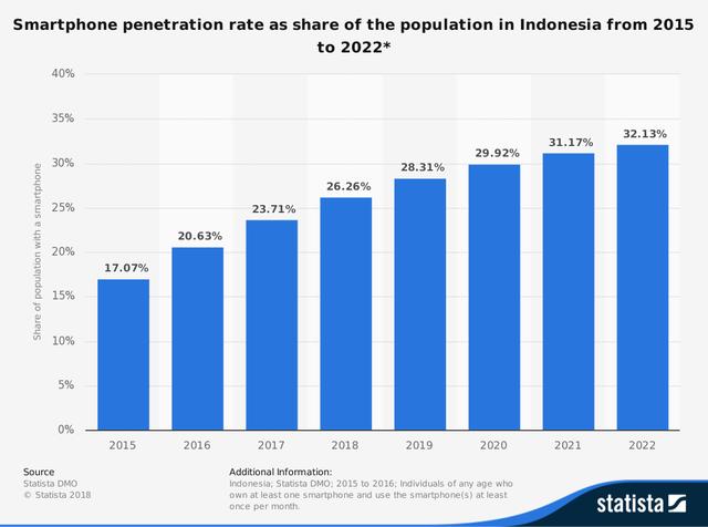 statistic_id321485_smartphone-penetration-as-share-of-population-in-indonesia-2015-2022.png