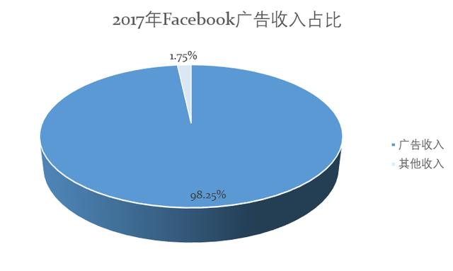 Facebook广告收入占比.png