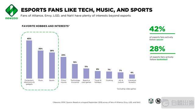Esports_Fans_Like_Tech_Music_and_Sports-1.png