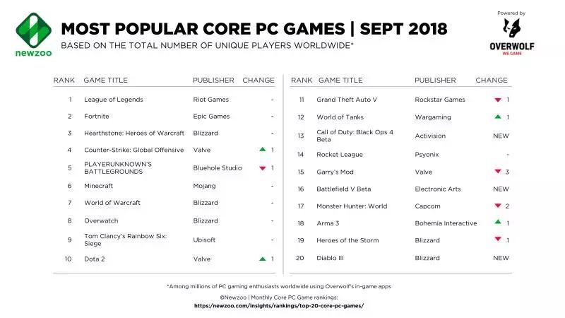 Newzoo_Top_Core_PC_Games_September.png