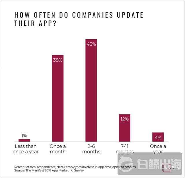 Graph-2_how-often-businesses-update-app_pt.-2.png