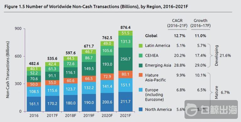 Number-of-worldwide-non-cash-transaction-2016-2022-768x389.jpg