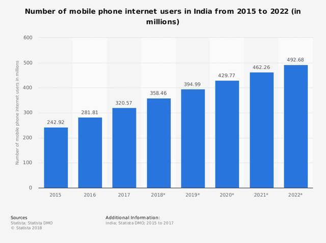 mobile internet user in India.png