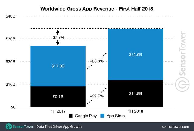 1h-2018-app-revenue-worldwide.png