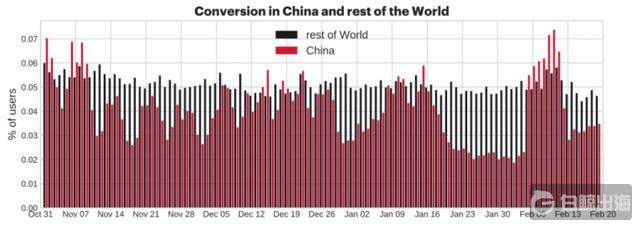 conversion-in-China-and-rest-of-the-world-800x285.png