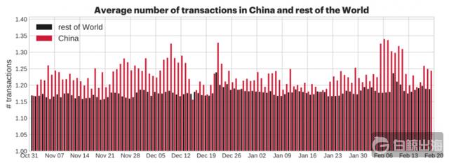 average-number-of-transactions-in-China-and-rest-of-the-world-800x291.png