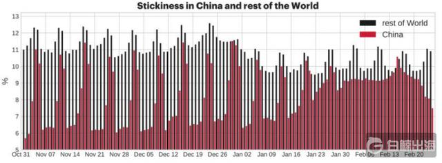 stickiness-in-China-and-rest-of-the-World-800x296.png