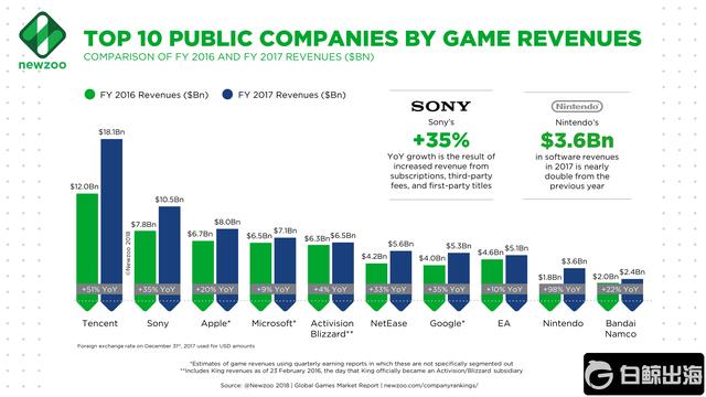 Newzoo_Top_10_Companies_by_Game_Revenues.png