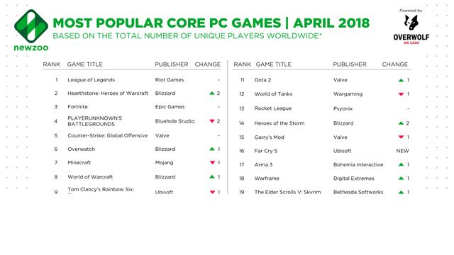 Newzoo_Top_Core_PC_Games_April.png