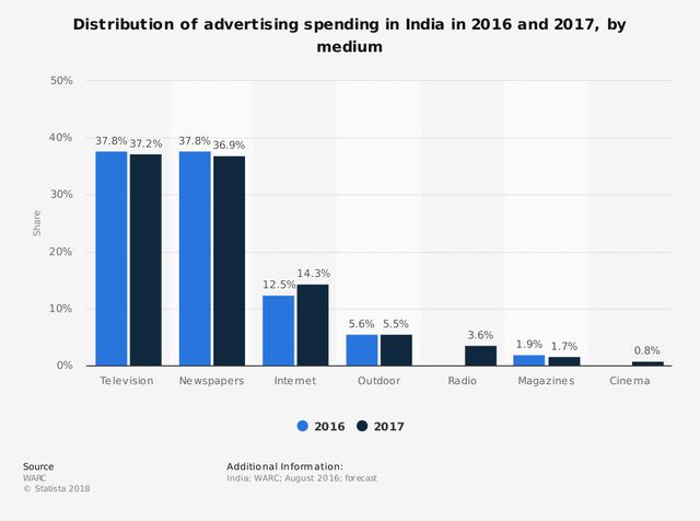 statistic_id276745_distribution-of-ad-spend-in-india-2016-2017-by-medium.png