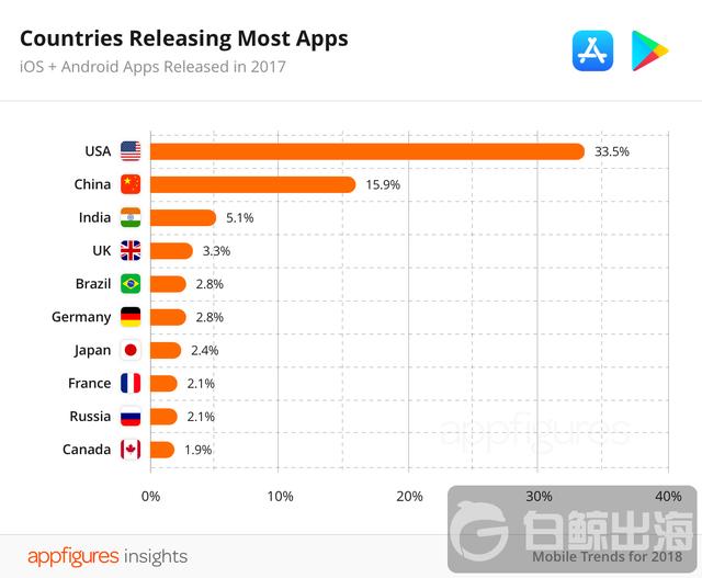 07-Countries-Releasing-Most-Apps@2x-1.png