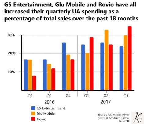 g5-glu-rovioua-spending-percent-sales2016-2017550-r471x.jpg