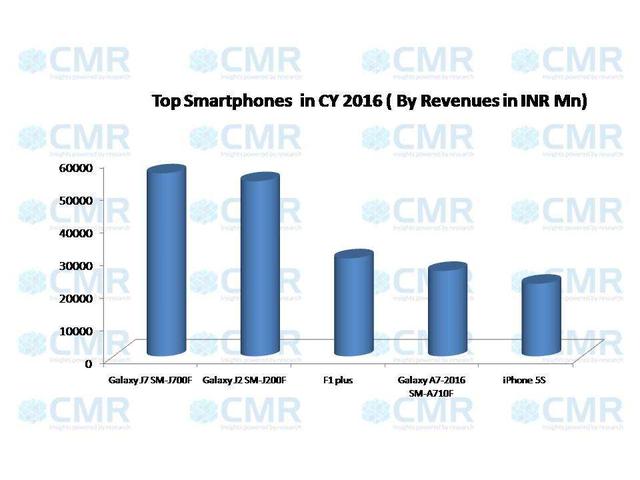 CMR：2016年印度手机市场收入增长22%