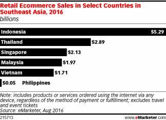 2016年东南亚社交电子商务占电子商务销售额的30%