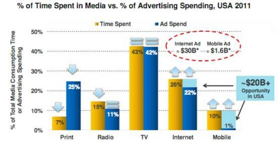 美国广告市场正在经历的这种变化，是否预示着互联网广告的未来？