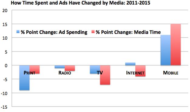 美国广告市场正在经历的这种变化，是否预示着互联网广告的未来？