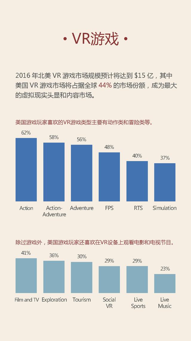 独家 | 全球互联网产业研究之美国篇：Android用户占52.3%，VR占全球44%市场份额