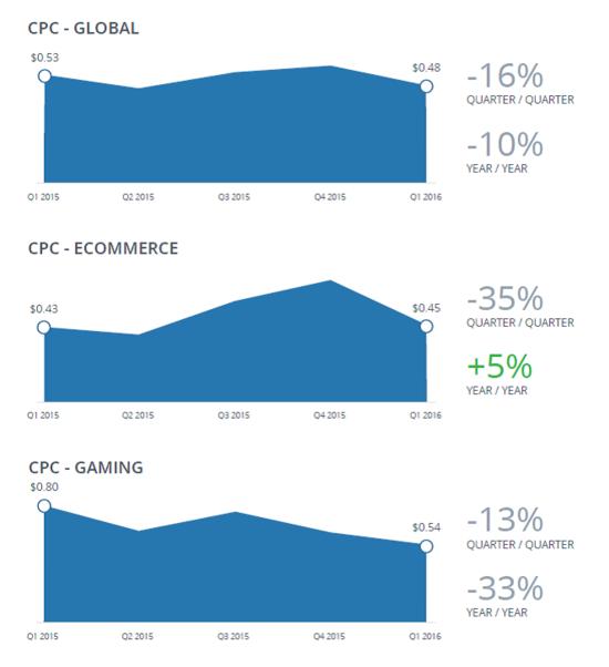 Nanigans：2016年Q1 全球Facebook广告点击率增长11%（附报告）