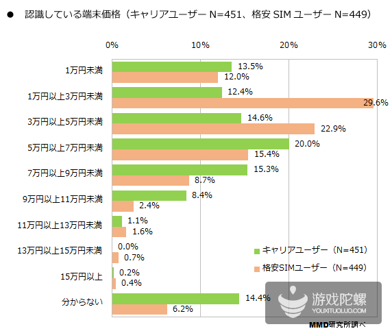 日本MMD调查：月流量不超2GB用户超两成 